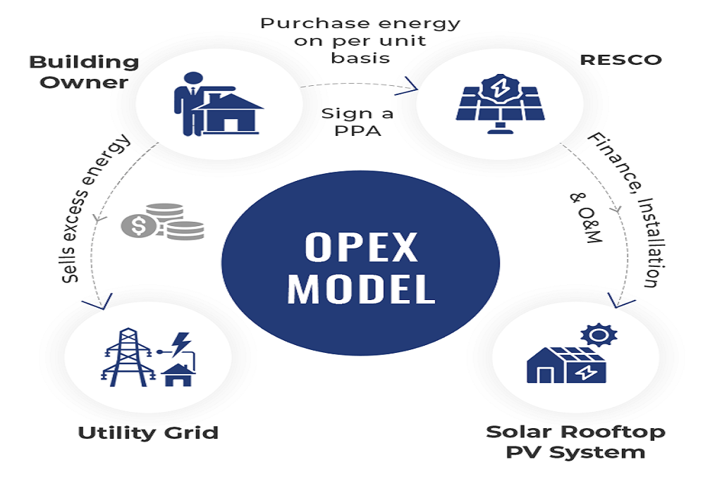 Monthly Solar Payments